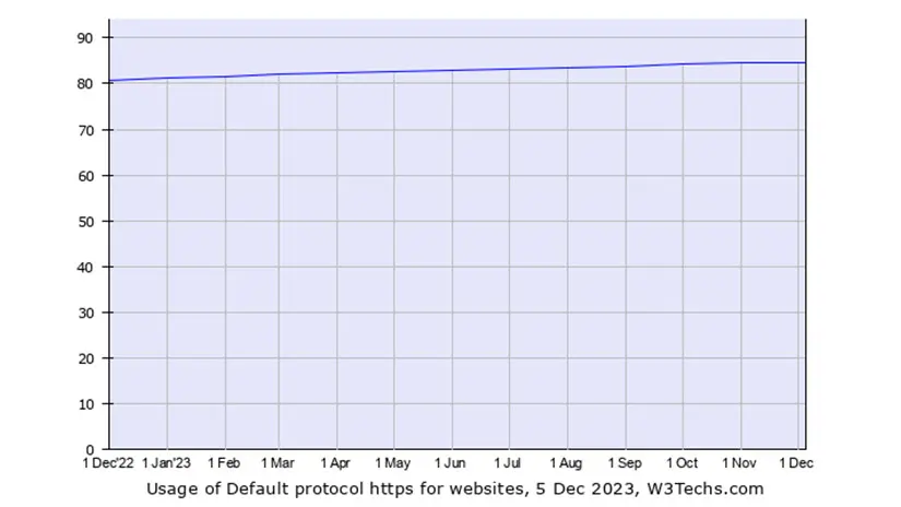 تعداد سایت هایی که از ssl استفاده می کنند تا الان بالای 80 درصد رفته است