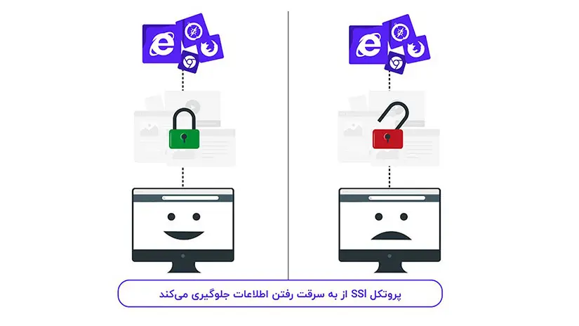 ssl سایت شما را از جمله هکرها دور نگه میدارد