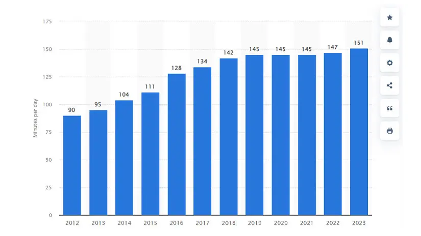 Statista گزارش می‌دهد که میانگین زمان حضور افراد در شبکه‌های اجتماعی در سال 2023 به بیش از 150 دقیقه رسیده است